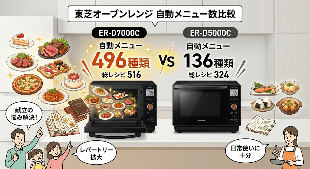 ER-D7000CとER-D5000Cの違いを比較　自動メニュー数