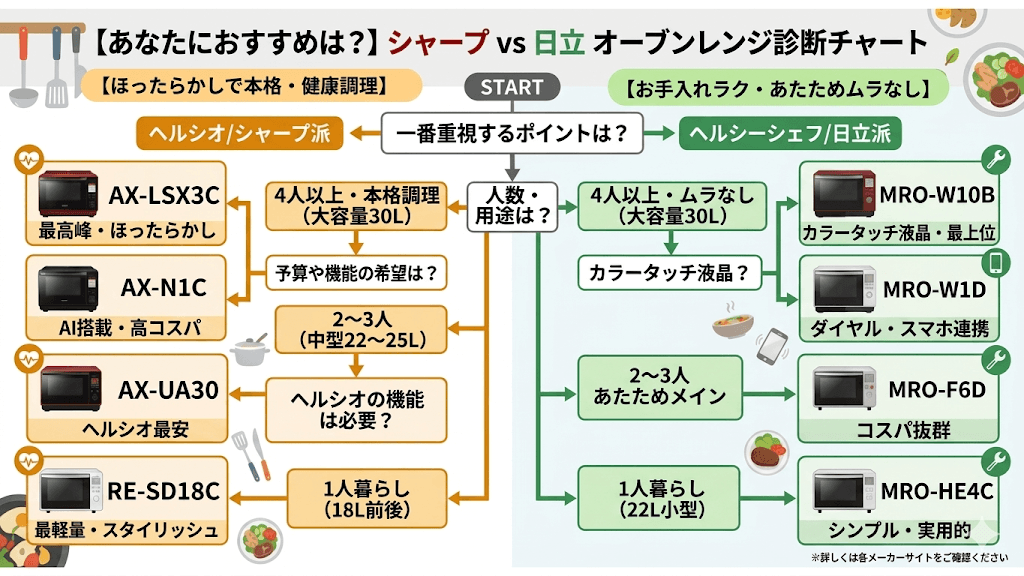 シャープ　日立　オーブンレンジ　診断チャート