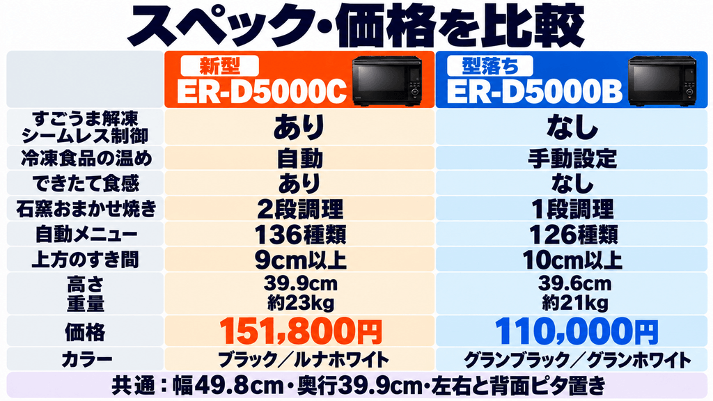 【一覧表で比較】ER-D5000CとER-D5000Bのスペック・価格の違い