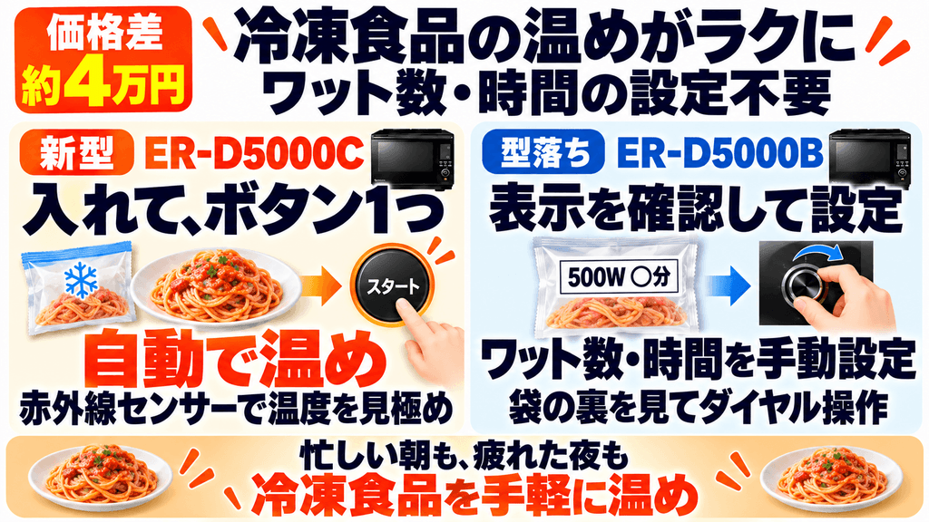 ER-D5000CとER-D5000Bの違い「市販冷凍食品のフルオート温め」