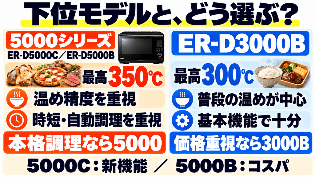 東芝石窯ドーム5000シリーズと下位モデル「ER-D3000B」との違いは？迷った時の判断基準