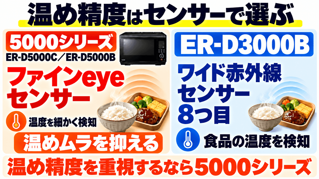 5000シリーズと下位モデル「ER-D3000B」との違い【センサー】