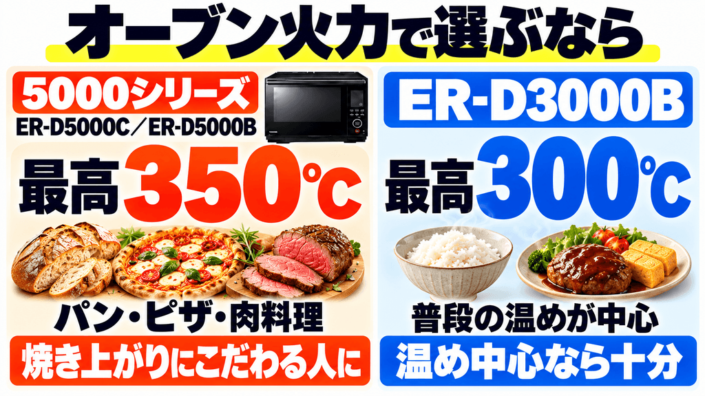 5000シリーズと下位モデル「ER-D3000B」との違い【オーブン火力】