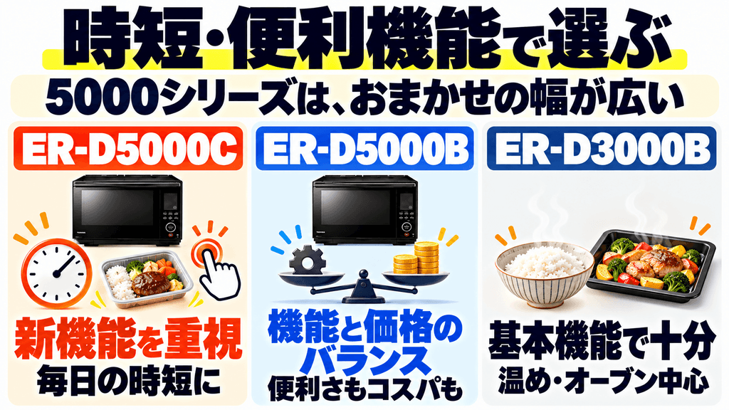 5000シリーズと下位モデル「ER-D3000B」との違い【時短・便利機能】
