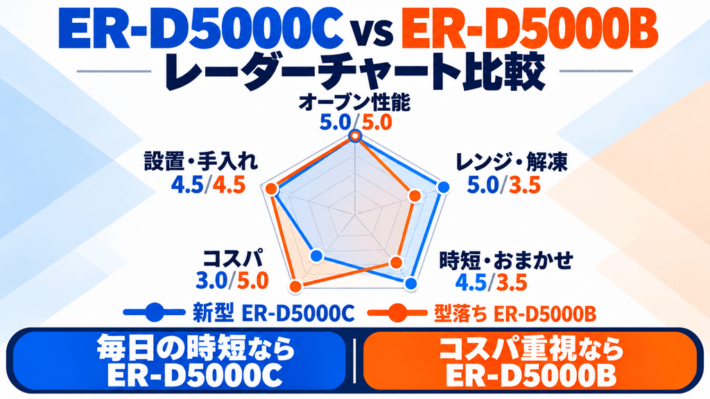 ER-D5000CとER-D5000Bのレーダーチャート比較