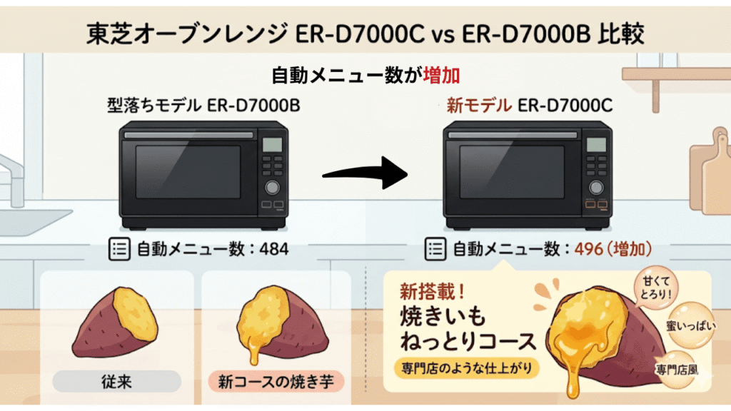 ER-D7000Cと型落ちER-D7000Bの違い　自動メニュー数