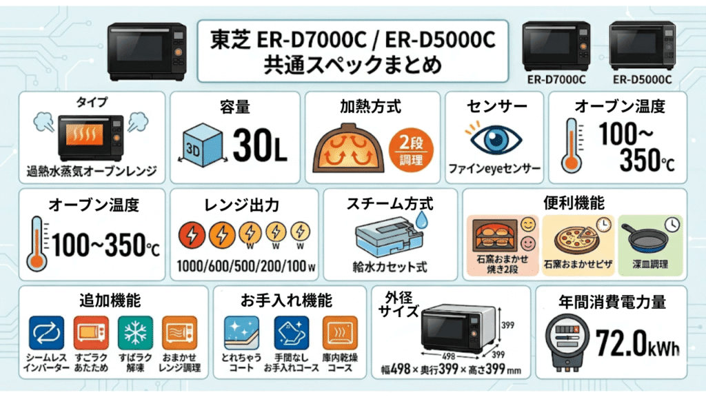 ER-D7000CとER-D5000C　共通スペックまとめ