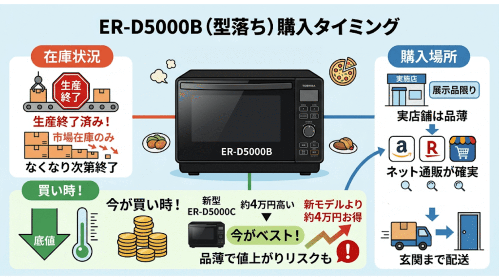 型落ちの「ER-D5000B」はいつまで買える？在庫状況とベストな購入タイミング