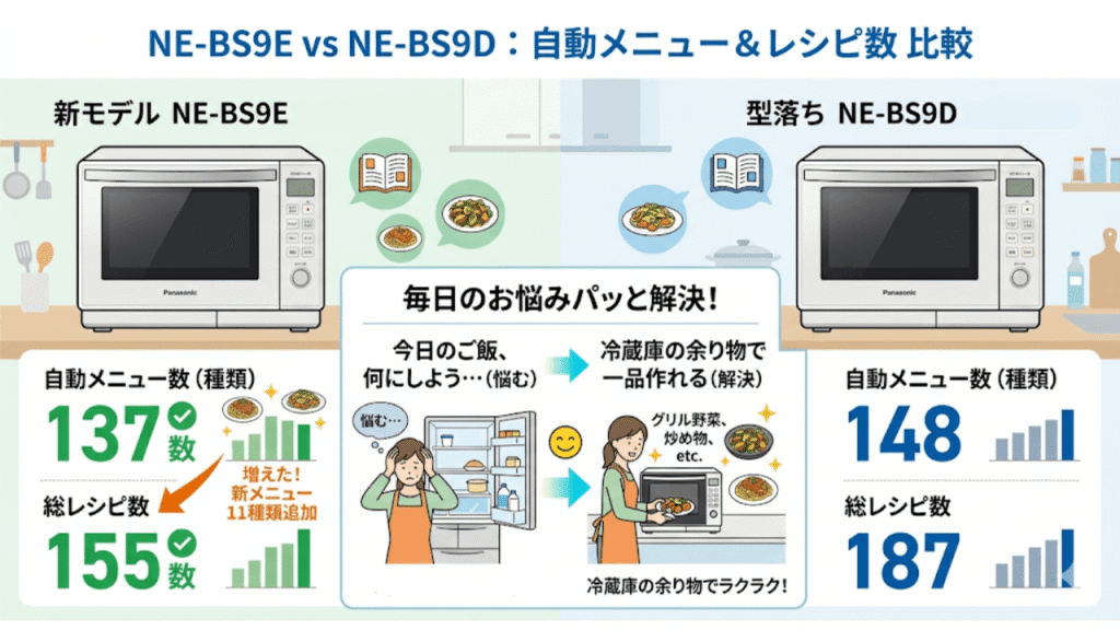 NE-BS9EとNE-BS9Dの違い　自動メニュー数