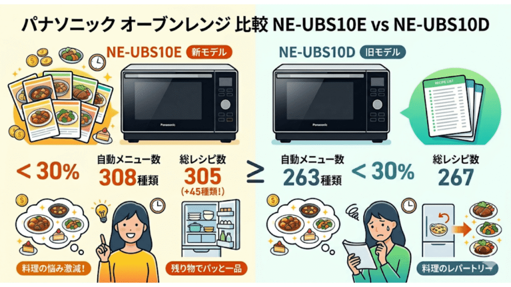 NE-UBS10EとNE-UBS10Dの違い　自動メニュー数