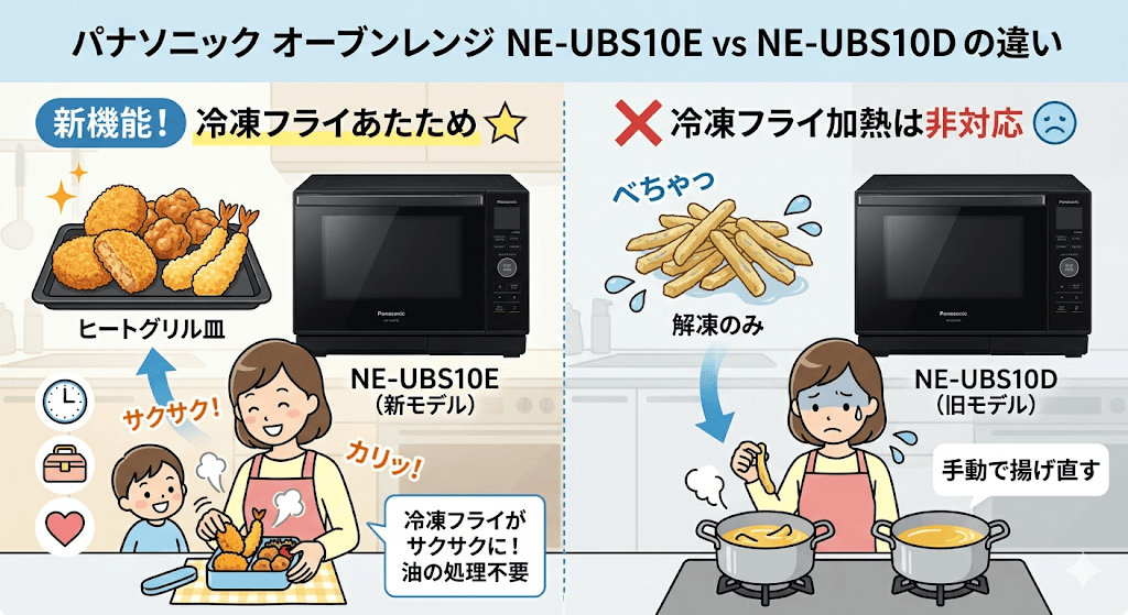 NE-UBS10EとNE-UBS10Dの違い　「冷凍フライあたため」