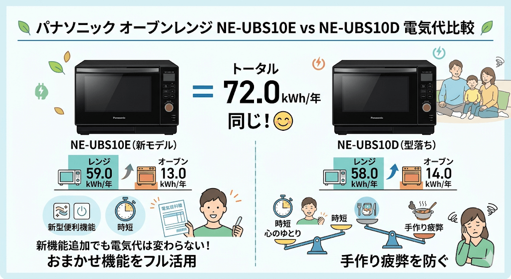 NE-UBS10EとNE-UBS10Dの違い　年間消費電力量の内訳