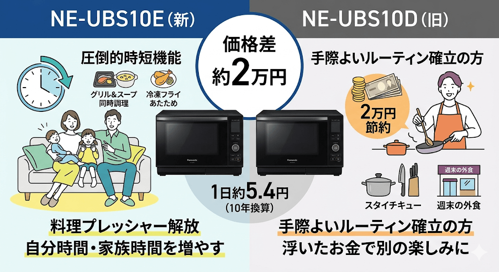 NE-UBS10EとNE-UBS10Dの違い　価格差