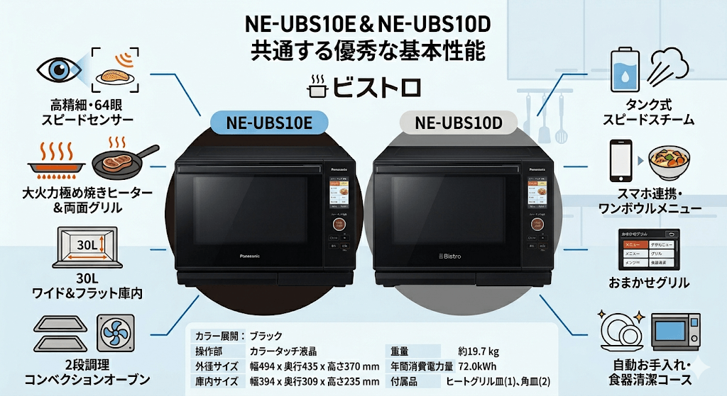 NE-UBS10EとNE-UBS10Dで「共通する優秀な基本性能」
