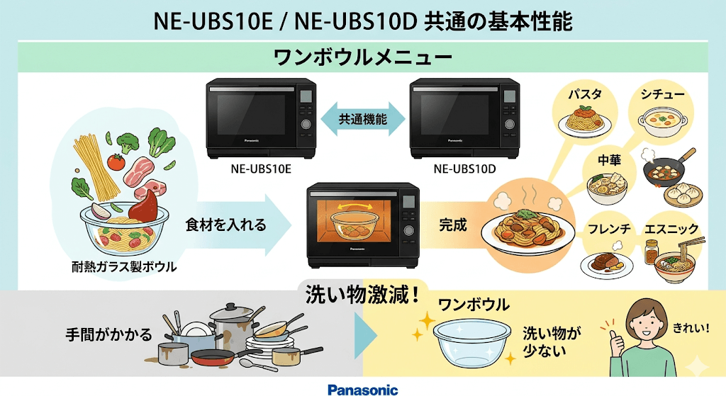NE-UBS10EとNE-UBS10Dで「共通する基本性能」ワンボウルメニュー