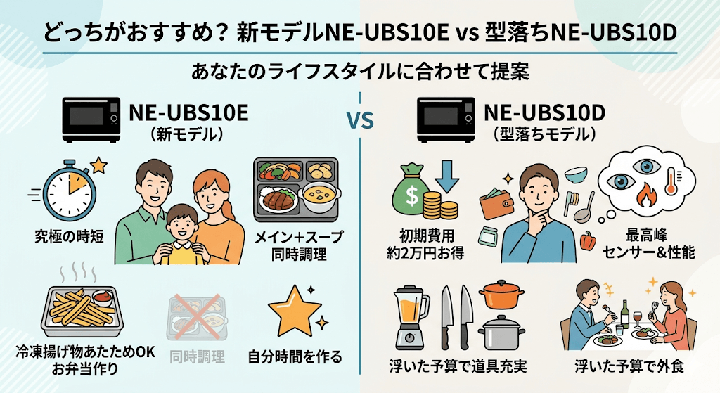 あなたにおすすめなのはNE-UBS10EとNE-UBS10Dのどっち？