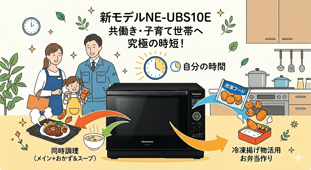 究極の時短を目指す共働き・子育て世帯には新モデル NE-UBS10E
