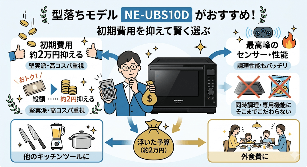 約2万円の初期費用を抑えたい高コスパ重視の堅実派には型落ちモデル NE-UBS10D