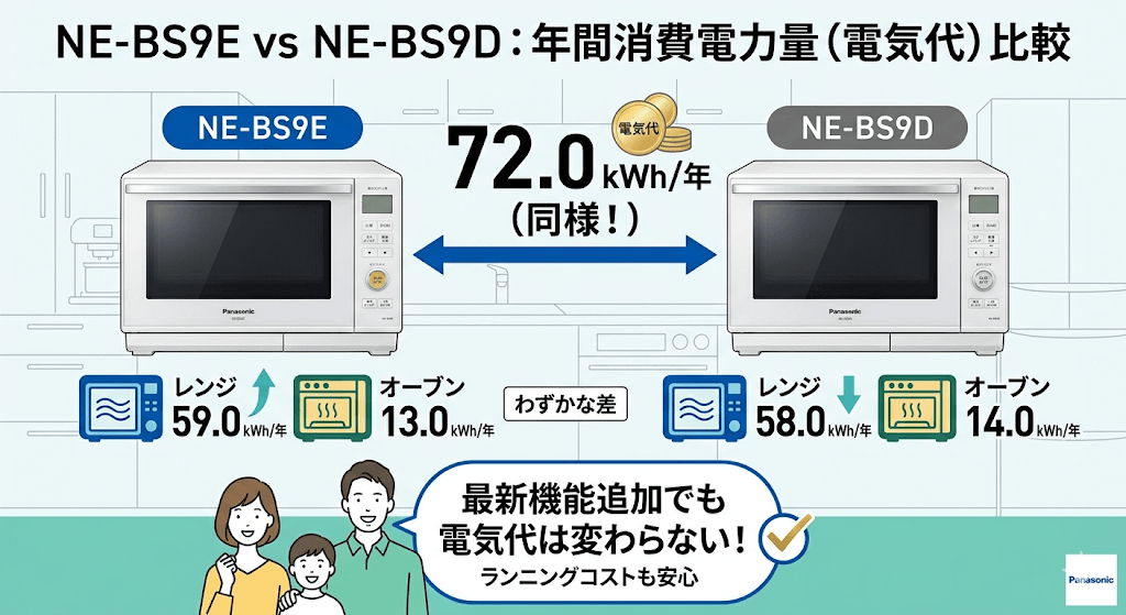 NE-BS9EとNE-BS9Dの違い　年間消費電力量の内訳