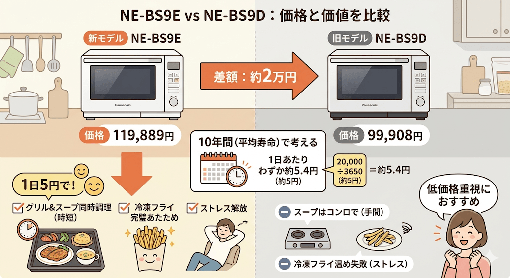 NE-BS9EとNE-BS9Dの違い　価格差
