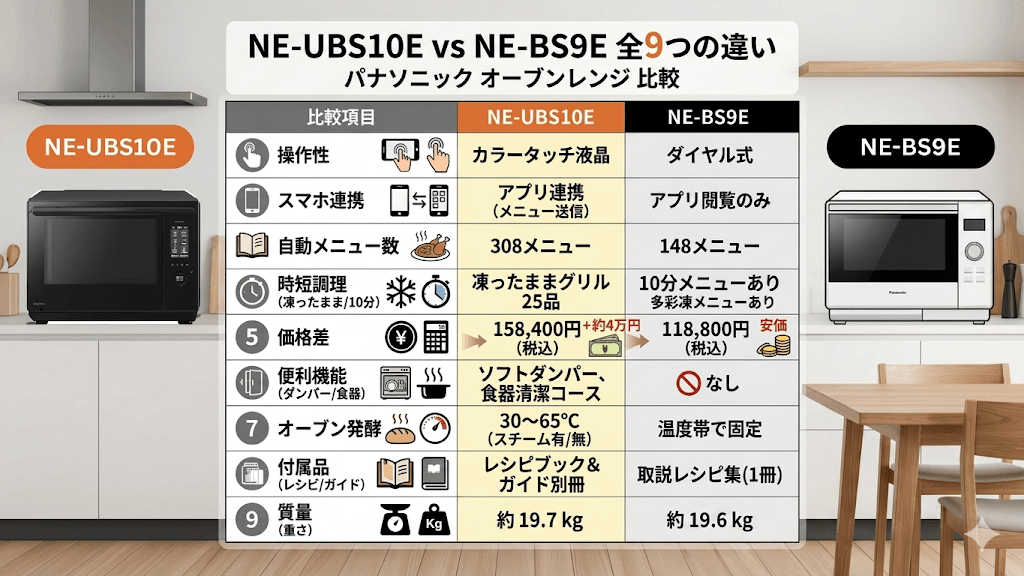 NE-UBS10EとNE-BS9Eの違い