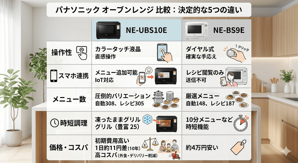 NE-UBS10EとNE-BS9Eの決定的な5つの主要な違い