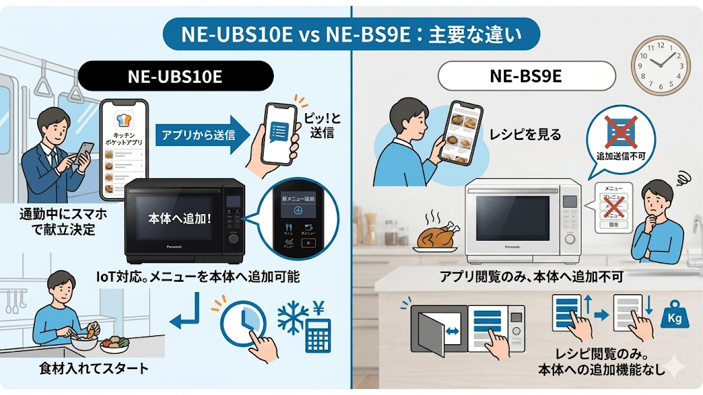 NE-UBS10EとNE-BS9Eの違い スマホ連携
