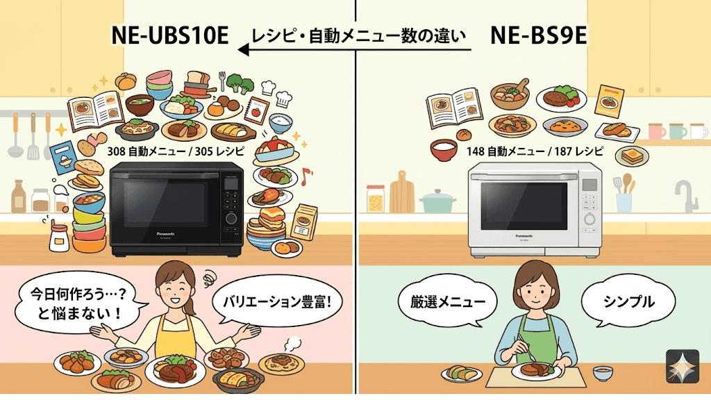 NE-UBS10EとNE-BS9Eの違い 自動メニュー数