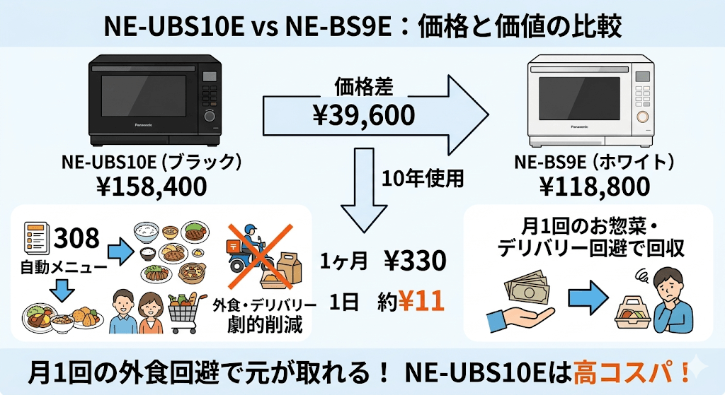 NE-UBS10EとNE-BS9Eの違い 価格差