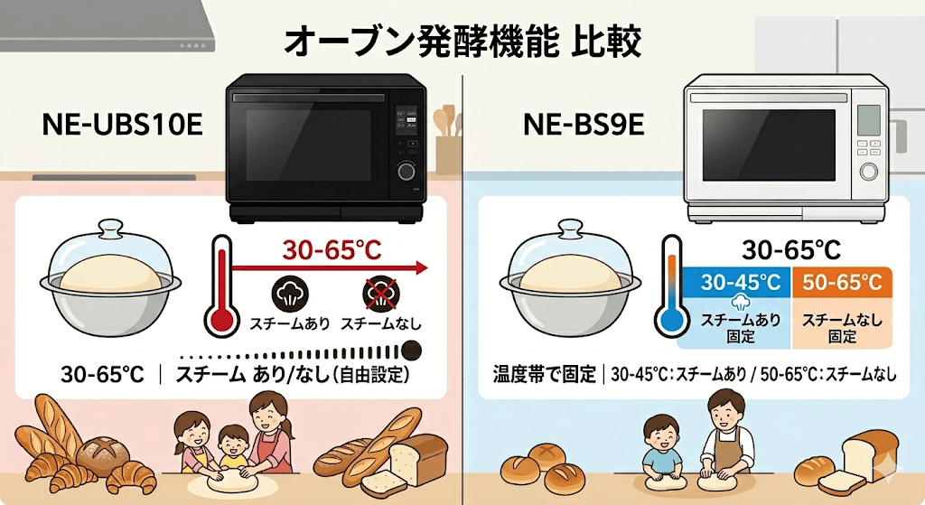 NE-UBS10EとNE-BS9Eの違い オーブン発酵機能