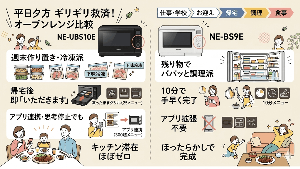 NE-UBS10EとNE-BS9E、「毎日ギリギリの共働き」を救うのはどっち?
