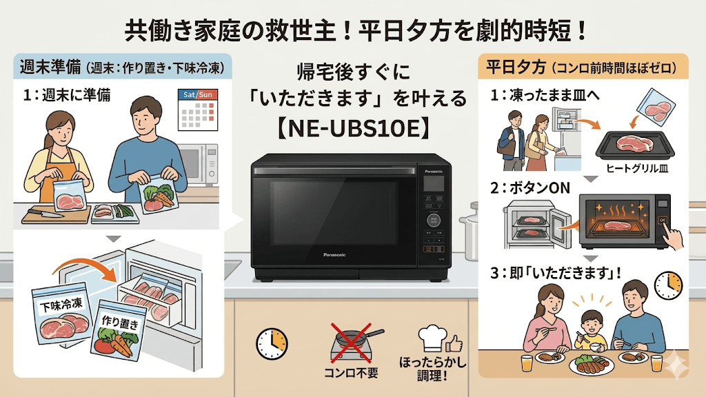 共働きにはどっちがおすすめ? NE-UBS10Eの圧倒的な冷凍調理力