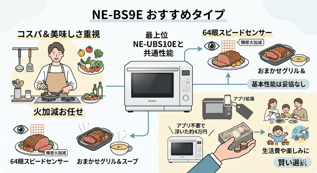 NE-BS9Eがおすすめな人