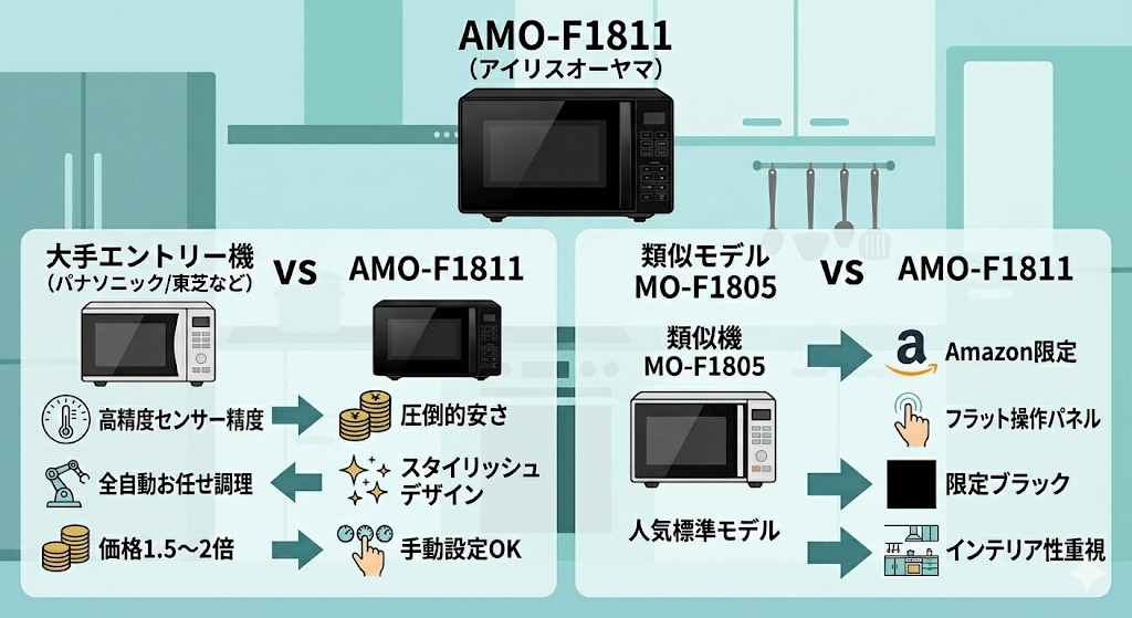 競合他社・類似モデルとAMO-F1811の違いを徹底比較!