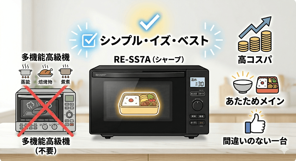 RE-SS7Aは「シンプル・イズ・ベスト」を体現した高コスパ家電