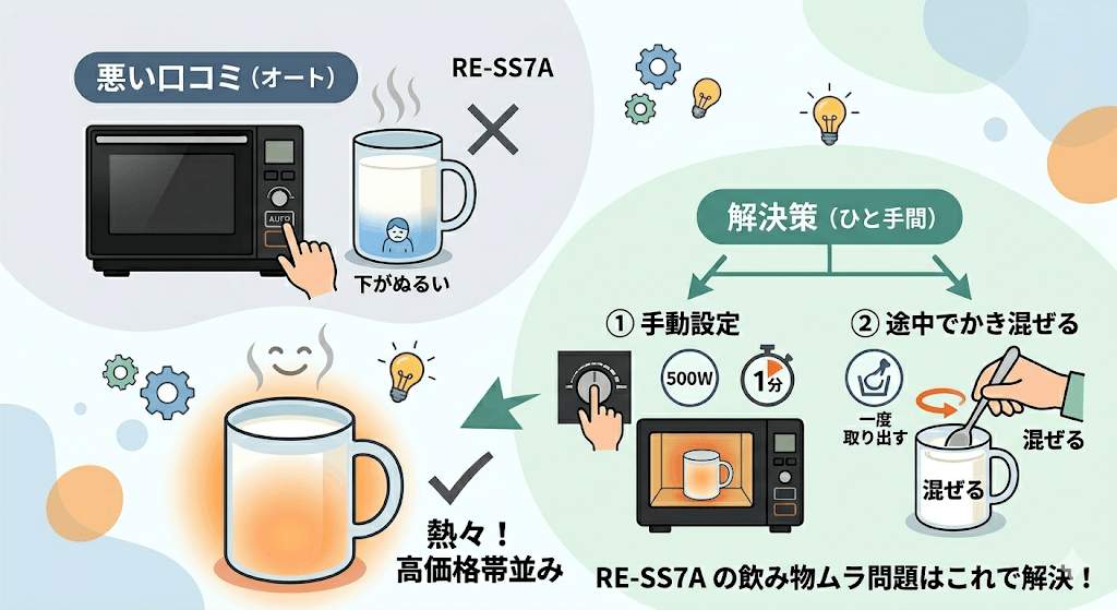 RE-SS7Aの悪い口コミ・評判と解決策 飲み物のオート温めにムラがある