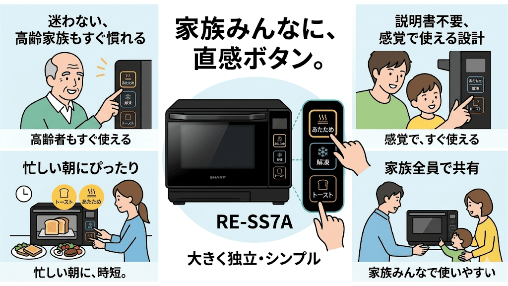 シャープRE-SS7Aの良い口コミ・評判 機械が苦手な高齢の家族でも迷わない直感的なボタン