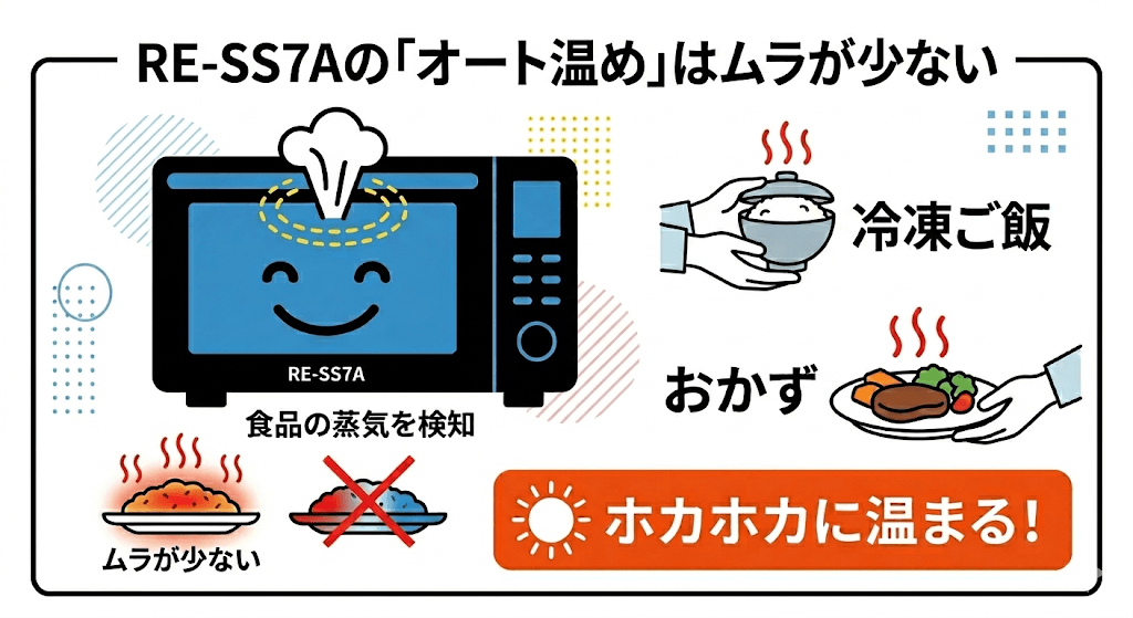 シャープRE-SS7Aの良い口コミ・評判 冷凍ご飯やおかずの「オート温め」が優秀でムラが少ない