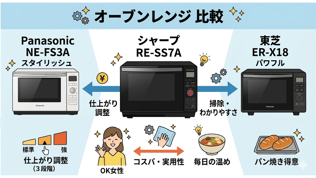 RE-SS7Aと迷うのはコレ!パナソニック・東芝の同価格帯モデルと徹底比較