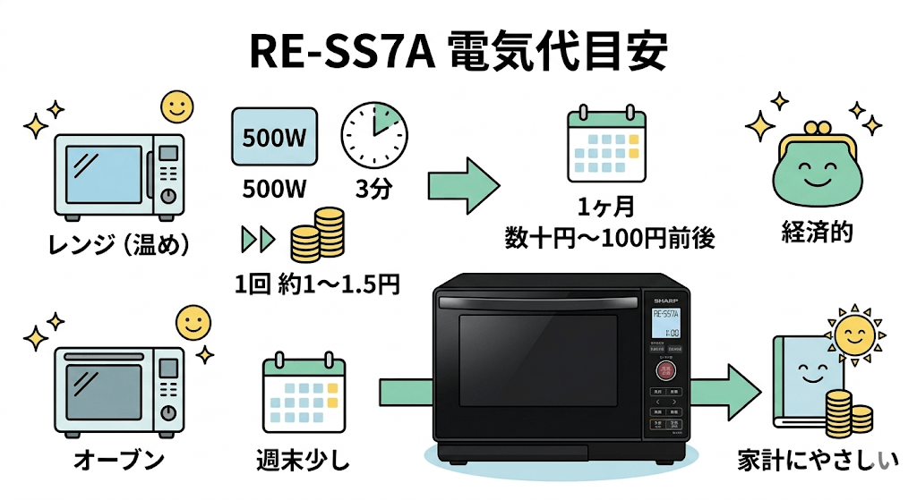 RE-SS7Aの電気代目安
