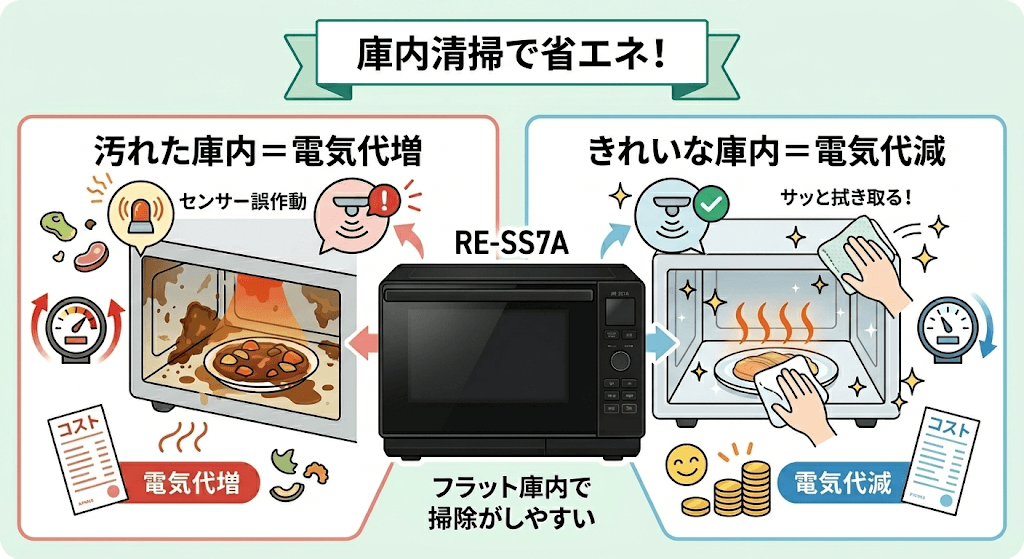 RE-SS7A 省エネ 清掃