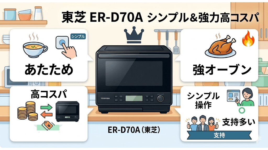 「ER-D70A」の口コミ総括：シンプルで強力な高コスパモデル