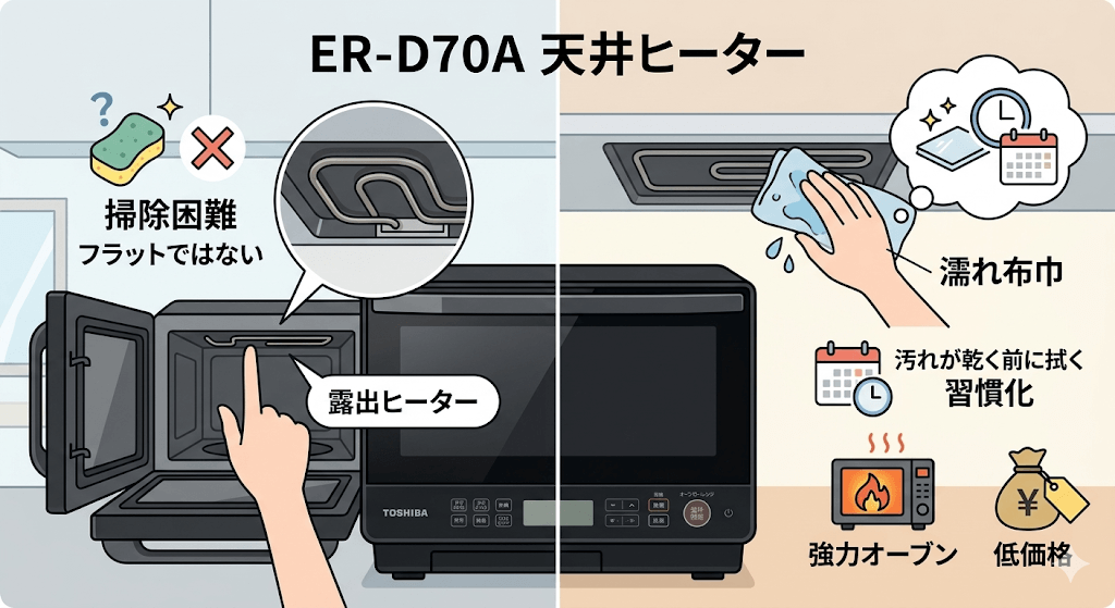 ER-D70Aの悪い口コミ・評判　天井ヒーターがむき出しで掃除しにくい