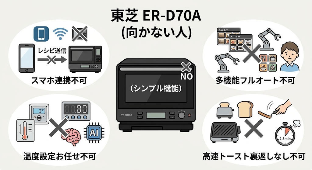 ER-D70Aがおすすめでない人