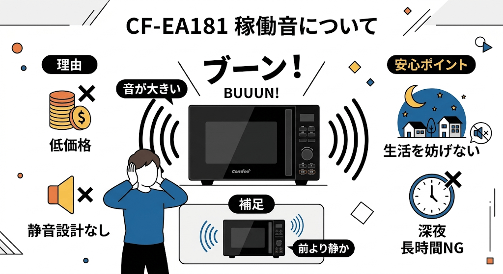 CF-EA181の悪い口コミ・デメリット 【稼働音】音が大きく感じる
