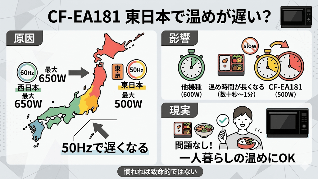 CF-EA181の悪い口コミ・デメリット 【出力不足】東日本(50Hz)だと最大500Wで温めに少し時間がかかる