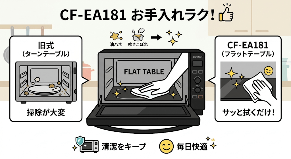 CF-EA181の良い口コミ・メリット お手入れがラク