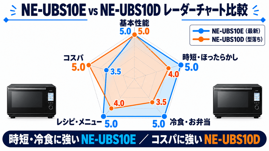NE-UBS10DとNE-UBS10E レーダーチャート比較