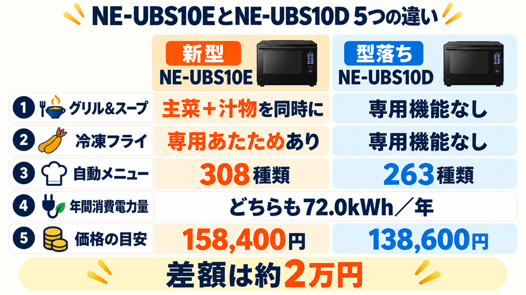 NE-UBS10DとNE-UBS10Eの違い比較まとめ