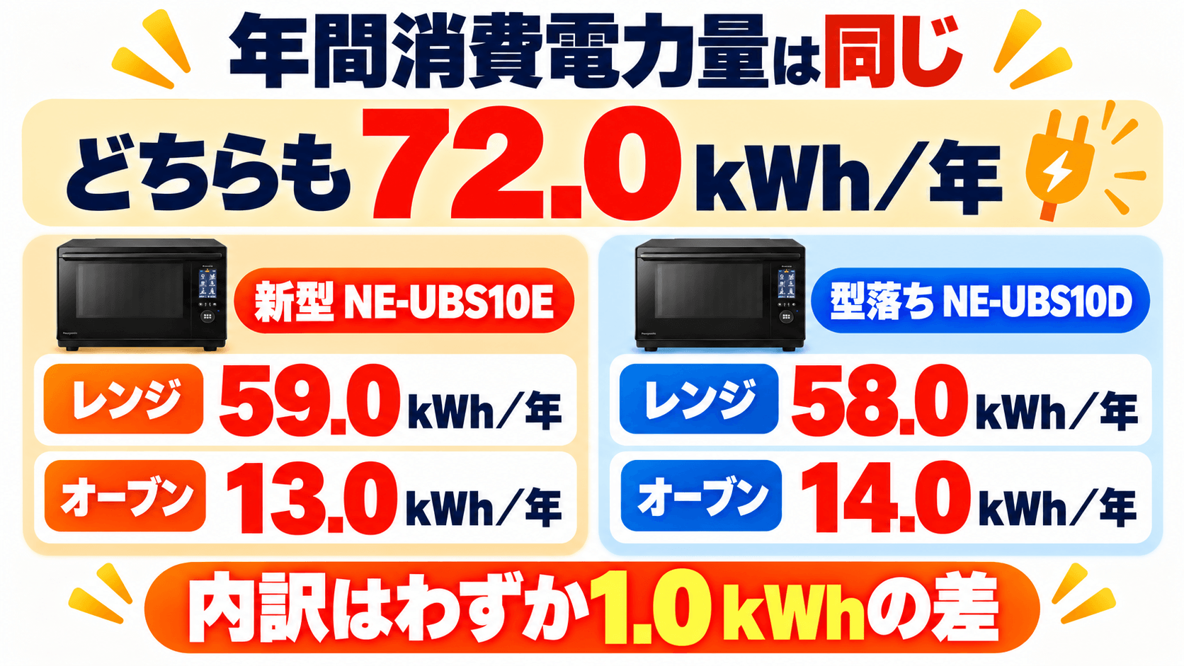 NE-UBS10EとNE-UBS10Dの違い 年間消費電力量の内訳